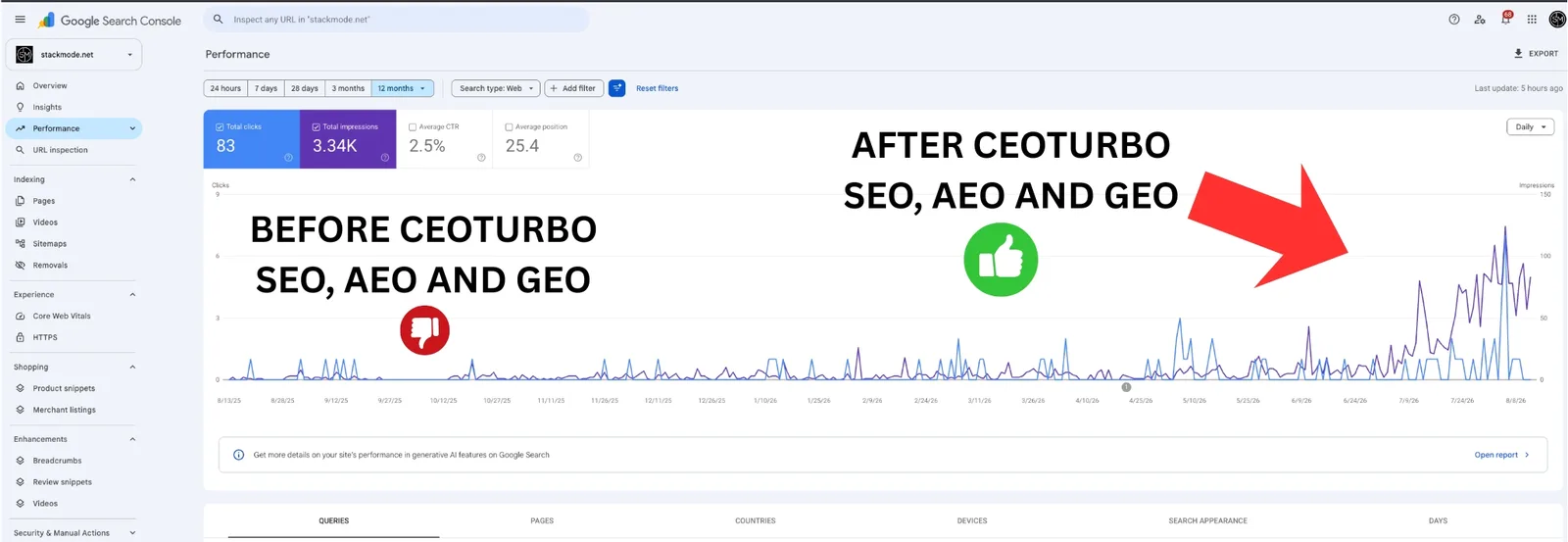 Google Search Console performance for stackmode.net: 83 clicks, 3.34K impressions, 2.5% CTR, impressions climbing after CEO Turbo's SEO, AEO and GEO work