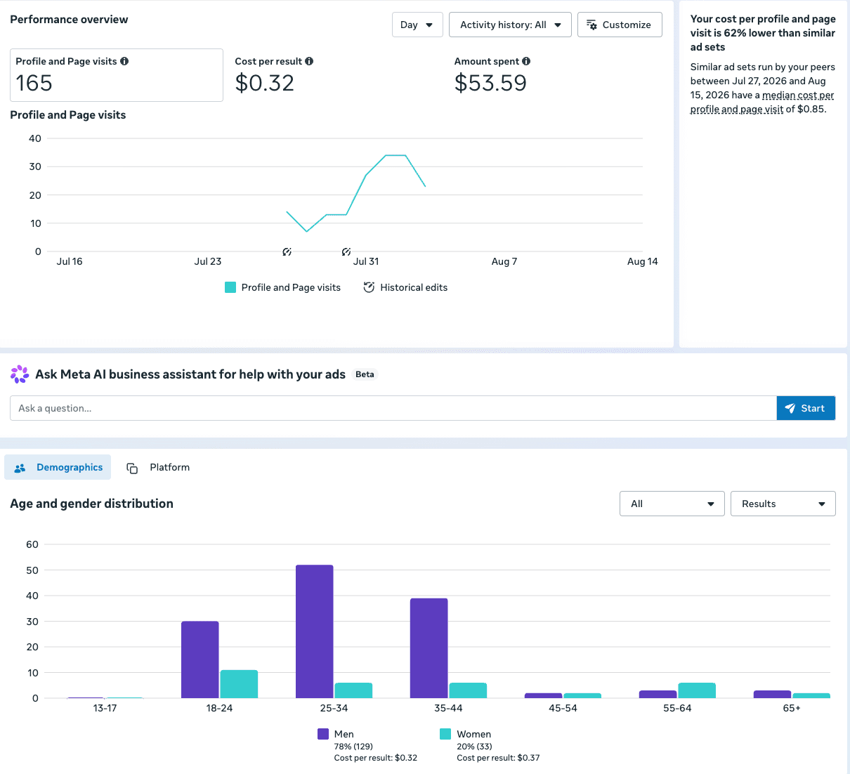 Meta Ads Manager screenshot showing 165 profile and page visits at 32 cents each