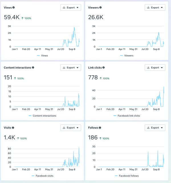 Appliance King Facebook page insights: 59.4K views, 26.6K viewers, 778 link clicks, 186 follows